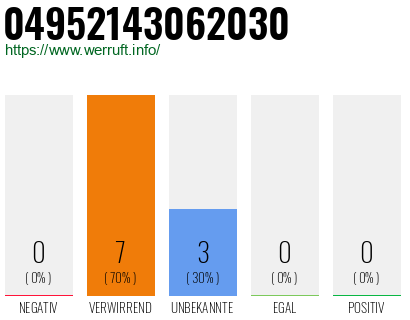 Rufnummer 04952143062030 Telefonnummer 04952143062030