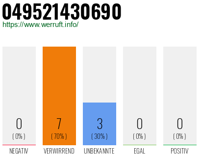 Rufnummer 049521430690 Telefonnummer 049521430690