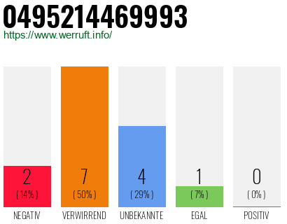 Rufnummer 0495214469993 Telefonnummer 0495214469993