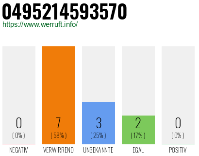 Rufnummer 0495214593570 Telefonnummer 0495214593570