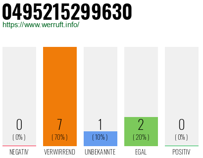 Rufnummer 0495215299630 Telefonnummer 0495215299630
