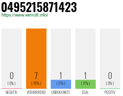 Rufnummer 0495215871423 Telefonnummer 0495215871423
