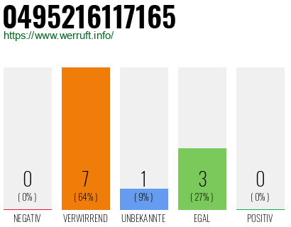 Rufnummer 0495216117165 Telefonnummer 0495216117165