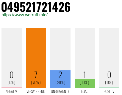 Rufnummer 049521721426 Telefonnummer 049521721426