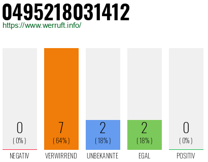 Rufnummer 0495218031412 Telefonnummer 0495218031412