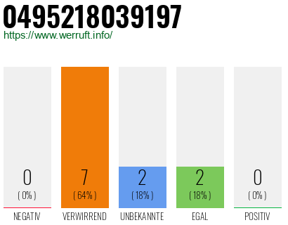 Rufnummer 0495218039197 Telefonnummer 0495218039197