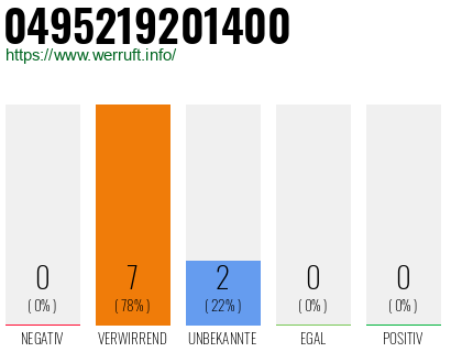 Rufnummer 0495219201400 Telefonnummer 0495219201400