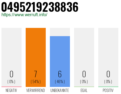 Rufnummer 0495219238836 Telefonnummer 0495219238836