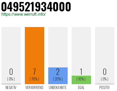 Rufnummer 049521934000 Telefonnummer 049521934000
