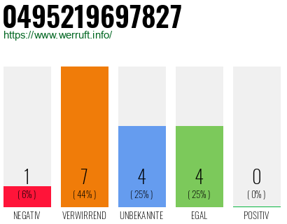 Rufnummer 0495219697827 Telefonnummer 0495219697827