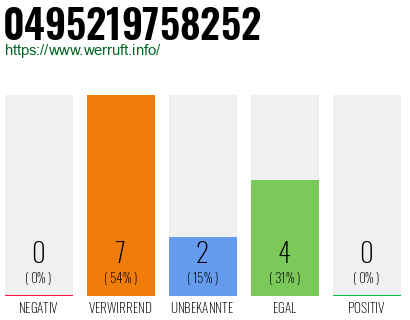 Rufnummer 0495219758252 Telefonnummer 0495219758252