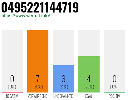 Rufnummer 0495221144719 Telefonnummer 0495221144719