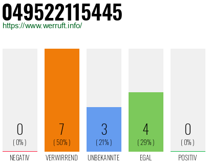 Rufnummer 049522115445 Telefonnummer 049522115445