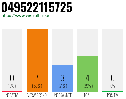 Rufnummer 049522115725 Telefonnummer 049522115725