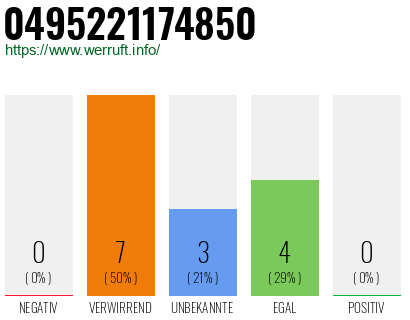 Rufnummer 0495221174850 Telefonnummer 0495221174850