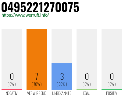 Rufnummer 0495221270075 Telefonnummer 0495221270075