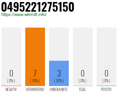 Rufnummer 0495221275150 Telefonnummer 0495221275150