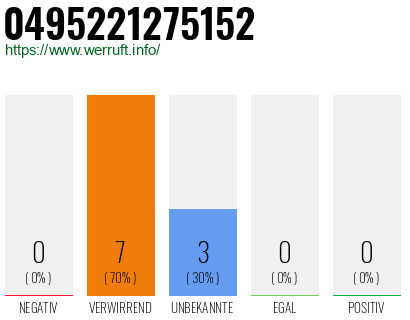 Rufnummer 0495221275152 Telefonnummer 0495221275152