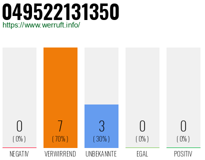 Rufnummer 049522131350 Telefonnummer 049522131350