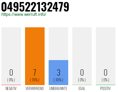 Rufnummer 049522132479 Telefonnummer 049522132479