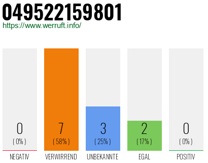 Rufnummer 049522159801 Telefonnummer 049522159801