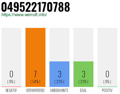 Rufnummer 049522170788 Telefonnummer 049522170788