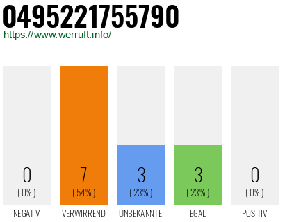 Rufnummer 0495221755790 Telefonnummer 0495221755790