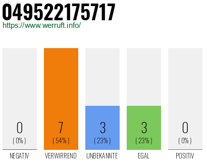 Rufnummer 049522175717 Telefonnummer 049522175717