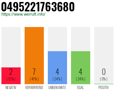 Rufnummer 0495221763680 Telefonnummer 0495221763680