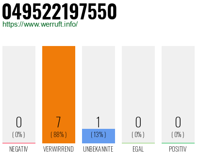 Rufnummer 049522197550 Telefonnummer 049522197550