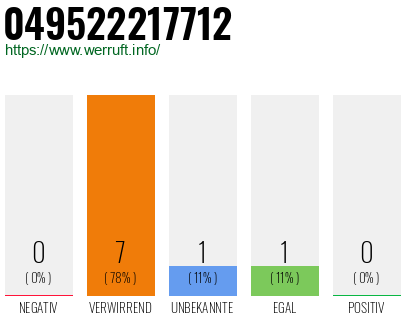 Rufnummer 049522217712 Telefonnummer 049522217712