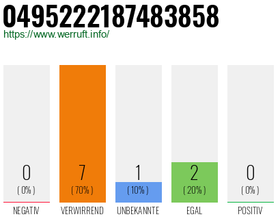 Rufnummer 0495222187483858 Telefonnummer 0495222187483858