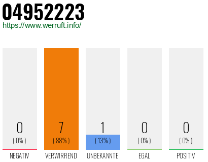 Rufnummer 04952223 Telefonnummer 04952223