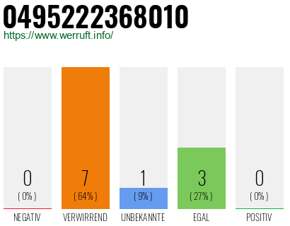 Rufnummer 0495222368010 Telefonnummer 0495222368010
