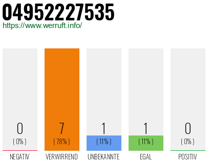 Rufnummer 04952227535 Telefonnummer 04952227535