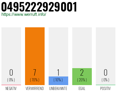 Rufnummer 0495222929001 Telefonnummer 0495222929001