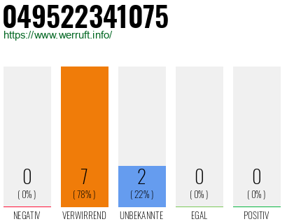 Rufnummer 049522341075 Telefonnummer 049522341075
