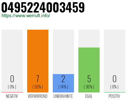 Rufnummer 0495224003459 Telefonnummer 0495224003459