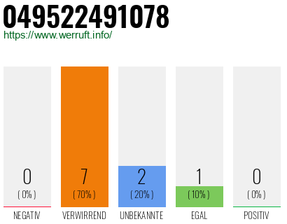 Rufnummer 049522491078 Telefonnummer 049522491078