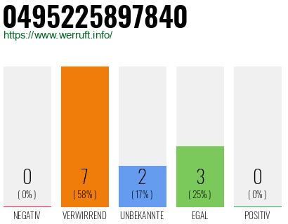 Rufnummer 0495225897840 Telefonnummer 0495225897840