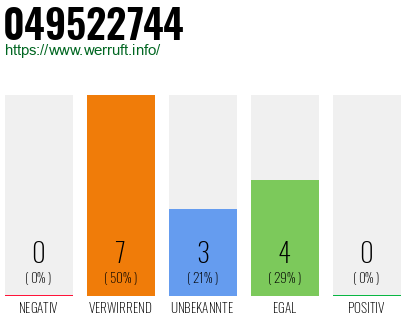 Rufnummer 049522744 Telefonnummer 049522744