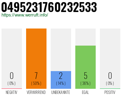 Rufnummer 0495231760232533 Telefonnummer 0495231760232533