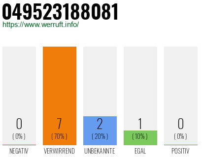 Rufnummer 049523188081 Telefonnummer 049523188081
