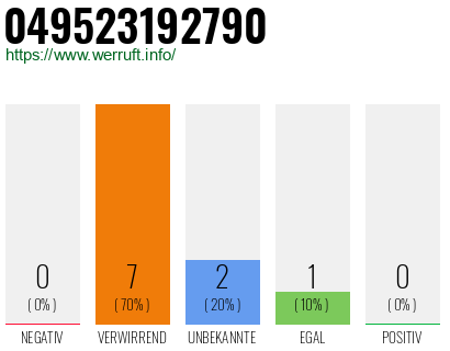 Rufnummer 049523192790 Telefonnummer 049523192790
