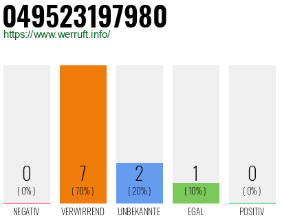 Rufnummer 049523197980 Telefonnummer 049523197980
