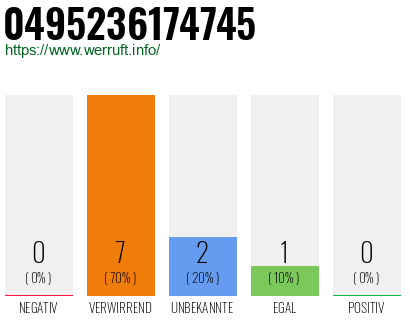 Rufnummer 0495236174745 Telefonnummer 0495236174745