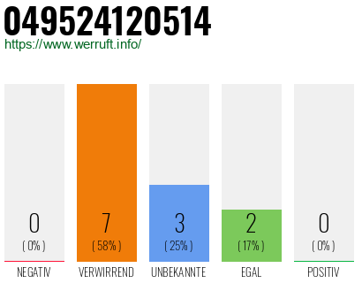 Rufnummer 049524120514 Telefonnummer 049524120514