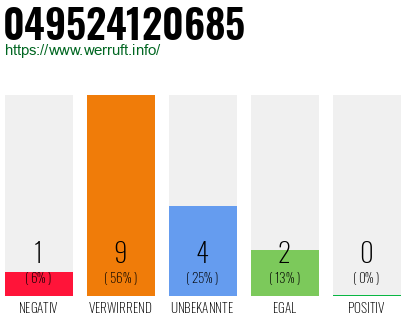 Rufnummer 049524120685 Telefonnummer 049524120685