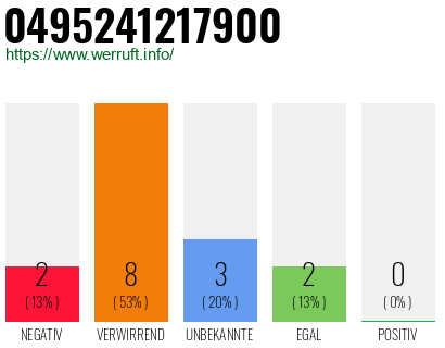 Rufnummer 0495241217900 Telefonnummer 0495241217900
