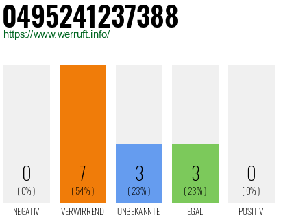 Rufnummer 0495241237388 Telefonnummer 0495241237388